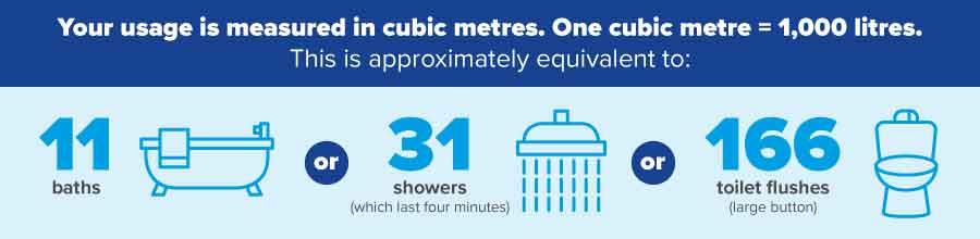 Cubic metres