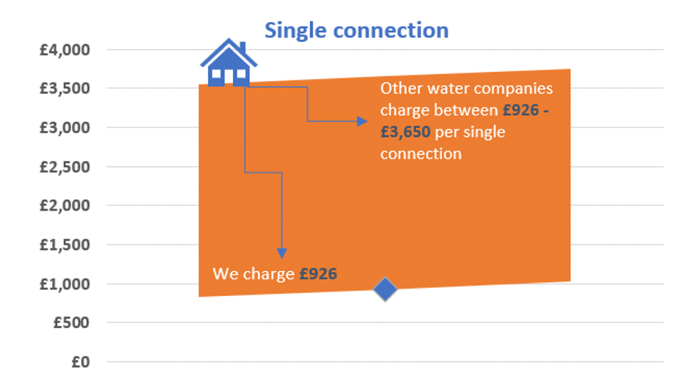 Single connections