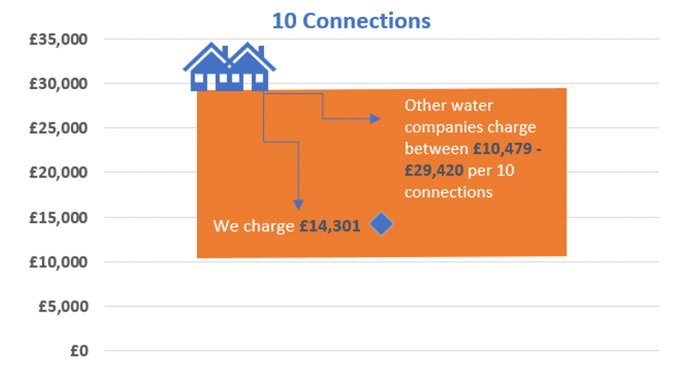 10 connections